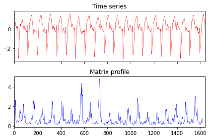 ../../../_images/examples_notebooks_unsupervised_matrix_profile_13_0.png